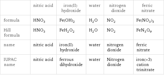  | nitric acid | iron(II) hydroxide | water | nitrogen dioxide | ferric nitrate formula | HNO_3 | Fe(OH)_2 | H_2O | NO_2 | Fe(NO_3)_3 Hill formula | HNO_3 | FeH_2O_2 | H_2O | NO_2 | FeN_3O_9 name | nitric acid | iron(II) hydroxide | water | nitrogen dioxide | ferric nitrate IUPAC name | nitric acid | ferrous dihydroxide | water | Nitrogen dioxide | iron(+3) cation trinitrate