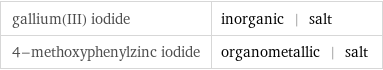 gallium(III) iodide | inorganic | salt 4-methoxyphenylzinc iodide | organometallic | salt