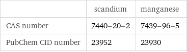  | scandium | manganese CAS number | 7440-20-2 | 7439-96-5 PubChem CID number | 23952 | 23930