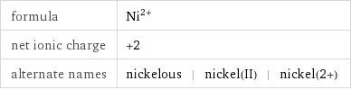 formula | Ni^(2+) net ionic charge | +2 alternate names | nickelous | nickel(II) | nickel(2+)