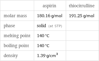  | aspirin | thiocitrulline molar mass | 180.16 g/mol | 191.25 g/mol phase | solid (at STP) |  melting point | 140 °C |  boiling point | 140 °C |  density | 1.39 g/cm^3 | 