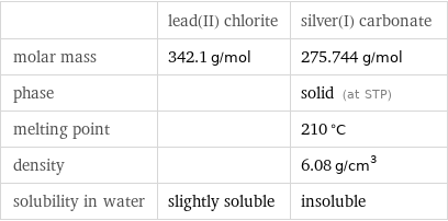  | lead(II) chlorite | silver(I) carbonate molar mass | 342.1 g/mol | 275.744 g/mol phase | | solid (at STP) melting point | | 210 °C density | | 6.08 g/cm^3 solubility in water | slightly soluble | insoluble