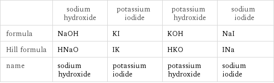  | sodium hydroxide | potassium iodide | potassium hydroxide | sodium iodide formula | NaOH | KI | KOH | NaI Hill formula | HNaO | IK | HKO | INa name | sodium hydroxide | potassium iodide | potassium hydroxide | sodium iodide