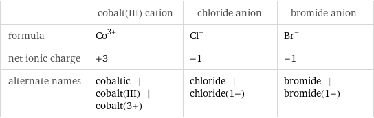  | cobalt(III) cation | chloride anion | bromide anion formula | Co^(3+) | Cl^- | Br^- net ionic charge | +3 | -1 | -1 alternate names | cobaltic | cobalt(III) | cobalt(3+) | chloride | chloride(1-) | bromide | bromide(1-)