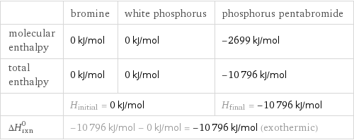  | bromine | white phosphorus | phosphorus pentabromide molecular enthalpy | 0 kJ/mol | 0 kJ/mol | -2699 kJ/mol total enthalpy | 0 kJ/mol | 0 kJ/mol | -10796 kJ/mol  | H_initial = 0 kJ/mol | | H_final = -10796 kJ/mol ΔH_rxn^0 | -10796 kJ/mol - 0 kJ/mol = -10796 kJ/mol (exothermic) | |  