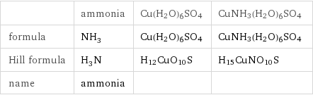  | ammonia | Cu(H2O)6SO4 | CuNH3(H2O)6SO4 formula | NH_3 | Cu(H2O)6SO4 | CuNH3(H2O)6SO4 Hill formula | H_3N | H12CuO10S | H15CuNO10S name | ammonia | | 