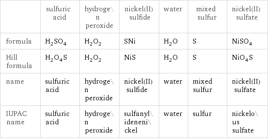  | sulfuric acid | hydrogen peroxide | nickel(II) sulfide | water | mixed sulfur | nickel(II) sulfate formula | H_2SO_4 | H_2O_2 | SNi | H_2O | S | NiSO_4 Hill formula | H_2O_4S | H_2O_2 | NiS | H_2O | S | NiO_4S name | sulfuric acid | hydrogen peroxide | nickel(II) sulfide | water | mixed sulfur | nickel(II) sulfate IUPAC name | sulfuric acid | hydrogen peroxide | sulfanylidenenickel | water | sulfur | nickelous sulfate