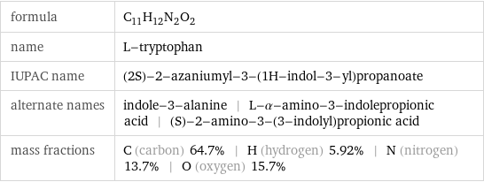 formula | C_11H_12N_2O_2 name | L-tryptophan IUPAC name | (2S)-2-azaniumyl-3-(1H-indol-3-yl)propanoate alternate names | indole-3-alanine | L-α-amino-3-indolepropionic acid | (S)-2-amino-3-(3-indolyl)propionic acid mass fractions | C (carbon) 64.7% | H (hydrogen) 5.92% | N (nitrogen) 13.7% | O (oxygen) 15.7%