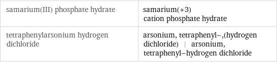samarium(III) phosphate hydrate | samarium(+3) cation phosphate hydrate tetraphenylarsonium hydrogen dichloride | arsonium, tetraphenyl-, (hydrogen dichloride) | arsonium, tetraphenyl-hydrogen dichloride