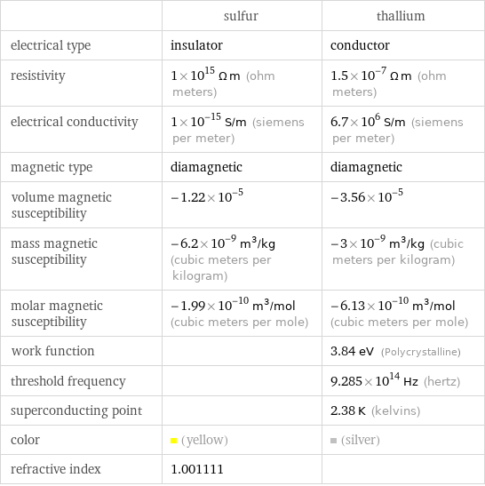  | sulfur | thallium electrical type | insulator | conductor resistivity | 1×10^15 Ω m (ohm meters) | 1.5×10^-7 Ω m (ohm meters) electrical conductivity | 1×10^-15 S/m (siemens per meter) | 6.7×10^6 S/m (siemens per meter) magnetic type | diamagnetic | diamagnetic volume magnetic susceptibility | -1.22×10^-5 | -3.56×10^-5 mass magnetic susceptibility | -6.2×10^-9 m^3/kg (cubic meters per kilogram) | -3×10^-9 m^3/kg (cubic meters per kilogram) molar magnetic susceptibility | -1.99×10^-10 m^3/mol (cubic meters per mole) | -6.13×10^-10 m^3/mol (cubic meters per mole) work function | | 3.84 eV (Polycrystalline) threshold frequency | | 9.285×10^14 Hz (hertz) superconducting point | | 2.38 K (kelvins) color | (yellow) | (silver) refractive index | 1.001111 | 