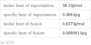 molar heat of vaporization | 38.3 kJ/mol specific heat of vaporization | 0.366 kJ/g molar heat of fusion | 0.637 kJ/mol specific heat of fusion | 0.006091 kJ/g (at STP)