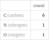  | count C (carbon) | 6 N (nitrogen) | 1 O (oxygen) | 1