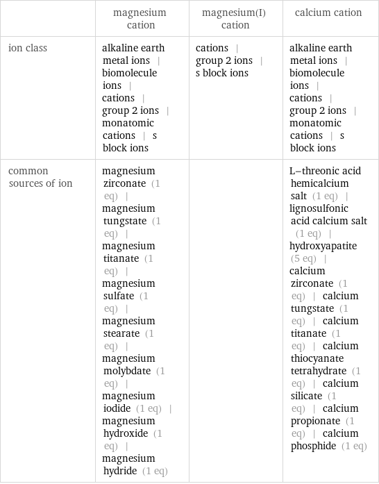  | magnesium cation | magnesium(I) cation | calcium cation ion class | alkaline earth metal ions | biomolecule ions | cations | group 2 ions | monatomic cations | s block ions | cations | group 2 ions | s block ions | alkaline earth metal ions | biomolecule ions | cations | group 2 ions | monatomic cations | s block ions common sources of ion | magnesium zirconate (1 eq) | magnesium tungstate (1 eq) | magnesium titanate (1 eq) | magnesium sulfate (1 eq) | magnesium stearate (1 eq) | magnesium molybdate (1 eq) | magnesium iodide (1 eq) | magnesium hydroxide (1 eq) | magnesium hydride (1 eq) | | L-threonic acid hemicalcium salt (1 eq) | lignosulfonic acid calcium salt (1 eq) | hydroxyapatite (5 eq) | calcium zirconate (1 eq) | calcium tungstate (1 eq) | calcium titanate (1 eq) | calcium thiocyanate tetrahydrate (1 eq) | calcium silicate (1 eq) | calcium propionate (1 eq) | calcium phosphide (1 eq)