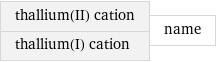 thallium(II) cation thallium(I) cation | name