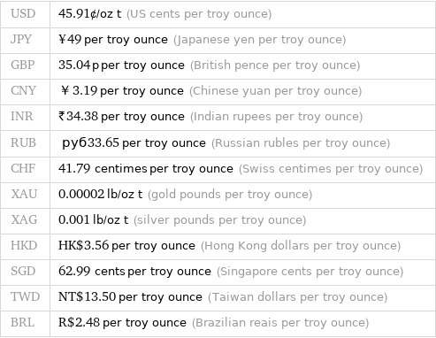 USD | 45.91¢/oz t (US cents per troy ounce) JPY | ¥49 per troy ounce (Japanese yen per troy ounce) GBP | 35.04p per troy ounce (British pence per troy ounce) CNY | ￥3.19 per troy ounce (Chinese yuan per troy ounce) INR | ₹34.38 per troy ounce (Indian rupees per troy ounce) RUB | руб33.65 per troy ounce (Russian rubles per troy ounce) CHF | 41.79 centimes per troy ounce (Swiss centimes per troy ounce) XAU | 0.00002 lb/oz t (gold pounds per troy ounce) XAG | 0.001 lb/oz t (silver pounds per troy ounce) HKD | HK$3.56 per troy ounce (Hong Kong dollars per troy ounce) SGD | 62.99 cents per troy ounce (Singapore cents per troy ounce) TWD | NT$13.50 per troy ounce (Taiwan dollars per troy ounce) BRL | R$2.48 per troy ounce (Brazilian reais per troy ounce)