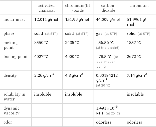  | activated charcoal | chromium(III) oxide | carbon dioxide | chromium molar mass | 12.011 g/mol | 151.99 g/mol | 44.009 g/mol | 51.9961 g/mol phase | solid (at STP) | solid (at STP) | gas (at STP) | solid (at STP) melting point | 3550 °C | 2435 °C | -56.56 °C (at triple point) | 1857 °C boiling point | 4027 °C | 4000 °C | -78.5 °C (at sublimation point) | 2672 °C density | 2.26 g/cm^3 | 4.8 g/cm^3 | 0.00184212 g/cm^3 (at 20 °C) | 7.14 g/cm^3 solubility in water | insoluble | insoluble | | insoluble dynamic viscosity | | | 1.491×10^-5 Pa s (at 25 °C) |  odor | | | odorless | odorless