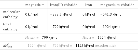  | magnesium | iron(III) chloride | iron | magnesium chloride molecular enthalpy | 0 kJ/mol | -399.5 kJ/mol | 0 kJ/mol | -641.3 kJ/mol total enthalpy | 0 kJ/mol | -799 kJ/mol | 0 kJ/mol | -1924 kJ/mol  | H_initial = -799 kJ/mol | | H_final = -1924 kJ/mol |  ΔH_rxn^0 | -1924 kJ/mol - -799 kJ/mol = -1125 kJ/mol (exothermic) | | |  