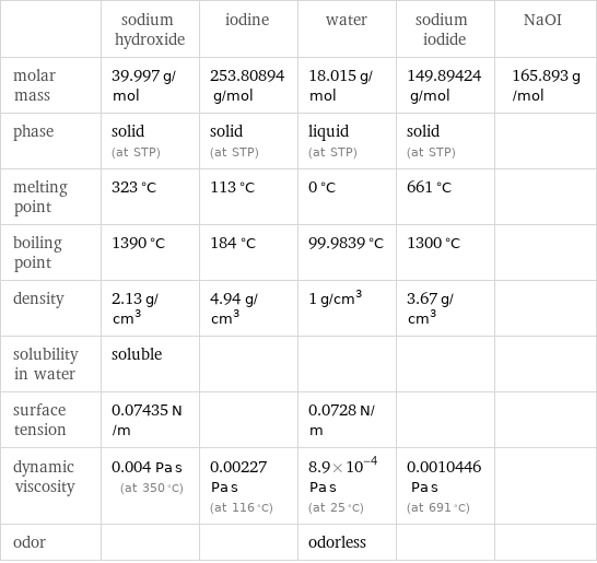  | sodium hydroxide | iodine | water | sodium iodide | NaOI molar mass | 39.997 g/mol | 253.80894 g/mol | 18.015 g/mol | 149.89424 g/mol | 165.893 g/mol phase | solid (at STP) | solid (at STP) | liquid (at STP) | solid (at STP) |  melting point | 323 °C | 113 °C | 0 °C | 661 °C |  boiling point | 1390 °C | 184 °C | 99.9839 °C | 1300 °C |  density | 2.13 g/cm^3 | 4.94 g/cm^3 | 1 g/cm^3 | 3.67 g/cm^3 |  solubility in water | soluble | | | |  surface tension | 0.07435 N/m | | 0.0728 N/m | |  dynamic viscosity | 0.004 Pa s (at 350 °C) | 0.00227 Pa s (at 116 °C) | 8.9×10^-4 Pa s (at 25 °C) | 0.0010446 Pa s (at 691 °C) |  odor | | | odorless | | 