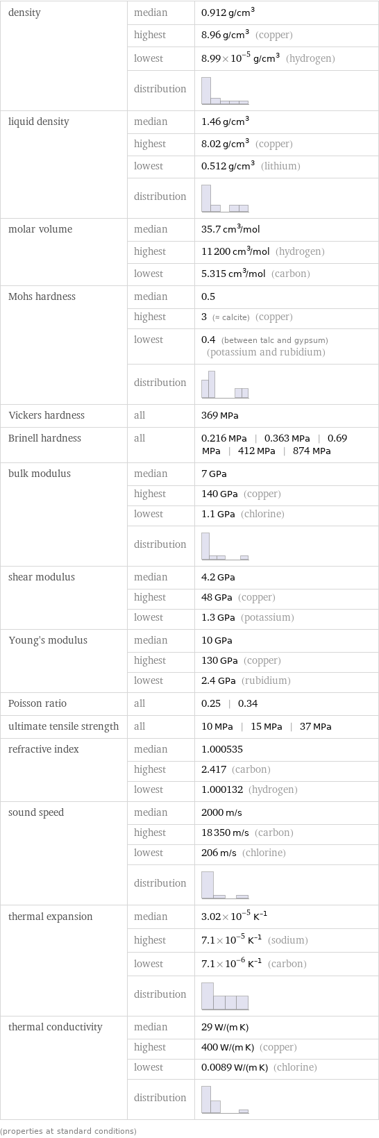 density | median | 0.912 g/cm^3  | highest | 8.96 g/cm^3 (copper)  | lowest | 8.99×10^-5 g/cm^3 (hydrogen)  | distribution |  liquid density | median | 1.46 g/cm^3  | highest | 8.02 g/cm^3 (copper)  | lowest | 0.512 g/cm^3 (lithium)  | distribution |  molar volume | median | 35.7 cm^3/mol  | highest | 11200 cm^3/mol (hydrogen)  | lowest | 5.315 cm^3/mol (carbon) Mohs hardness | median | 0.5  | highest | 3 (≈ calcite) (copper)  | lowest | 0.4 (between talc and gypsum) (potassium and rubidium)  | distribution |  Vickers hardness | all | 369 MPa Brinell hardness | all | 0.216 MPa | 0.363 MPa | 0.69 MPa | 412 MPa | 874 MPa bulk modulus | median | 7 GPa  | highest | 140 GPa (copper)  | lowest | 1.1 GPa (chlorine)  | distribution |  shear modulus | median | 4.2 GPa  | highest | 48 GPa (copper)  | lowest | 1.3 GPa (potassium) Young's modulus | median | 10 GPa  | highest | 130 GPa (copper)  | lowest | 2.4 GPa (rubidium) Poisson ratio | all | 0.25 | 0.34 ultimate tensile strength | all | 10 MPa | 15 MPa | 37 MPa refractive index | median | 1.000535  | highest | 2.417 (carbon)  | lowest | 1.000132 (hydrogen) sound speed | median | 2000 m/s  | highest | 18350 m/s (carbon)  | lowest | 206 m/s (chlorine)  | distribution |  thermal expansion | median | 3.02×10^-5 K^(-1)  | highest | 7.1×10^-5 K^(-1) (sodium)  | lowest | 7.1×10^-6 K^(-1) (carbon)  | distribution |  thermal conductivity | median | 29 W/(m K)  | highest | 400 W/(m K) (copper)  | lowest | 0.0089 W/(m K) (chlorine)  | distribution |  (properties at standard conditions)