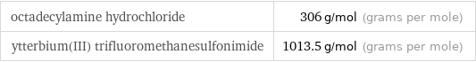 octadecylamine hydrochloride | 306 g/mol (grams per mole) ytterbium(III) trifluoromethanesulfonimide | 1013.5 g/mol (grams per mole)