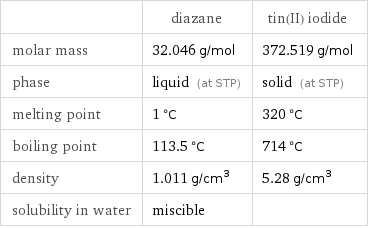  | diazane | tin(II) iodide molar mass | 32.046 g/mol | 372.519 g/mol phase | liquid (at STP) | solid (at STP) melting point | 1 °C | 320 °C boiling point | 113.5 °C | 714 °C density | 1.011 g/cm^3 | 5.28 g/cm^3 solubility in water | miscible | 