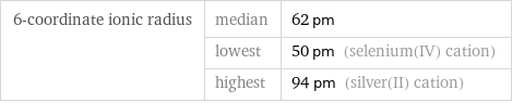 6-coordinate ionic radius | median | 62 pm  | lowest | 50 pm (selenium(IV) cation)  | highest | 94 pm (silver(II) cation)