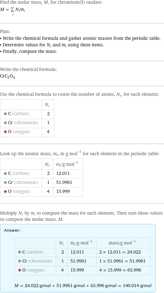 Find the molar mass, M, for chromium(II) oxalate: M = sum _iN_im_i Plan: • Write the chemical formula and gather atomic masses from the periodic table. • Determine values for N_i and m_i using these items. • Finally, compute the mass. Write the chemical formula: CrC_2O_4 Use the chemical formula to count the number of atoms, N_i, for each element:  | N_i  C (carbon) | 2  Cr (chromium) | 1  O (oxygen) | 4 Look up the atomic mass, m_i, in g·mol^(-1) for each element in the periodic table:  | N_i | m_i/g·mol^(-1)  C (carbon) | 2 | 12.011  Cr (chromium) | 1 | 51.9961  O (oxygen) | 4 | 15.999 Multiply N_i by m_i to compute the mass for each element. Then sum those values to compute the molar mass, M: Answer: |   | | N_i | m_i/g·mol^(-1) | mass/g·mol^(-1)  C (carbon) | 2 | 12.011 | 2 × 12.011 = 24.022  Cr (chromium) | 1 | 51.9961 | 1 × 51.9961 = 51.9961  O (oxygen) | 4 | 15.999 | 4 × 15.999 = 63.996  M = 24.022 g/mol + 51.9961 g/mol + 63.996 g/mol = 140.014 g/mol