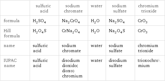  | sulfuric acid | sodium chromate | water | sodium sulfate | chromium trioxide formula | H_2SO_4 | Na_2CrO_4 | H_2O | Na_2SO_4 | CrO_3 Hill formula | H_2O_4S | CrNa_2O_4 | H_2O | Na_2O_4S | CrO_3 name | sulfuric acid | sodium chromate | water | sodium sulfate | chromium trioxide IUPAC name | sulfuric acid | disodium dioxido(dioxo)chromium | water | disodium sulfate | trioxochromium