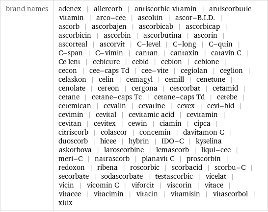 brand names | adenex | allercorb | antiscorbic vitamin | antiscorbutic vitamin | arco-cee | ascoltin | ascor-B.I.D. | ascorb | ascorbajen | ascorbicab | ascorbicap | ascorbicin | ascorbin | ascorbutina | ascorin | ascorteal | ascorvit | C-level | C-long | C-quin | C-span | C-vimin | cantan | cantaxin | catavin C | Ce lent | cebicure | cebid | cebion | cebione | cecon | cee-caps Td | cee-vite | cegiolan | ceglion | celaskon | celin | cemagyl | cemill | cenetone | cenolate | cereon | cergona | cescorbat | cetamid | cetane | cetane-caps Tc | cetane-caps Td | cetebe | cetemican | cevalin | cevatine | cevex | cevi-bid | cevimin | cevital | cevitamic acid | cevitamin | cevitan | cevitex | cewin | ciamin | cipca | citriscorb | colascor | concemin | davitamon C | duoscorb | hicee | hybrin | IDO-C | kyselina askorbova | laroscorbine | lemascorb | liqui-cee | meri-C | natrascorb | planavit C | proscorbin | redoxon | ribena | roscorbic | scorbacid | scorbu-C | secorbate | sodascorbate | testascorbic | vicelat | vicin | vicomin C | viforcit | viscorin | vitace | vitacee | vitacimin | vitacin | vitamisin | vitascorbol | xitix