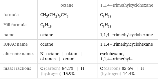  | octane | 1, 1, 4-trimethylcyclohexane formula | CH_3(CH_2)_6CH_3 | C_9H_18 Hill formula | C_8H_18 | C_9H_18 name | octane | 1, 1, 4-trimethylcyclohexane IUPAC name | octane | 1, 1, 4-trimethylcyclohexane alternate names | N-octane | oktan | oktanen | ottani | cyclohexane, 1, 1, 4-trimethyl- mass fractions | C (carbon) 84.1% | H (hydrogen) 15.9% | C (carbon) 85.6% | H (hydrogen) 14.4%