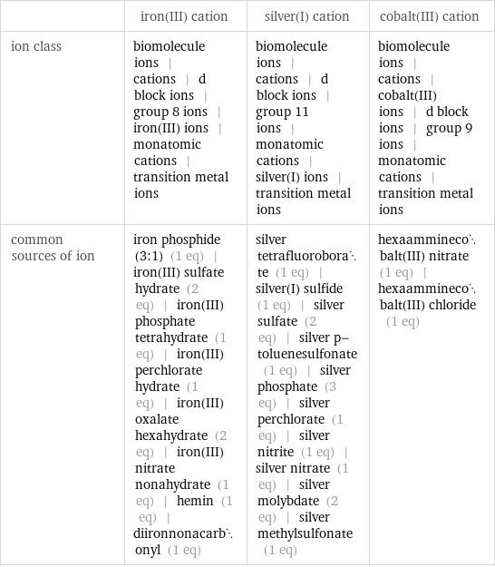  | iron(III) cation | silver(I) cation | cobalt(III) cation ion class | biomolecule ions | cations | d block ions | group 8 ions | iron(III) ions | monatomic cations | transition metal ions | biomolecule ions | cations | d block ions | group 11 ions | monatomic cations | silver(I) ions | transition metal ions | biomolecule ions | cations | cobalt(III) ions | d block ions | group 9 ions | monatomic cations | transition metal ions common sources of ion | iron phosphide (3:1) (1 eq) | iron(III) sulfate hydrate (2 eq) | iron(III) phosphate tetrahydrate (1 eq) | iron(III) perchlorate hydrate (1 eq) | iron(III) oxalate hexahydrate (2 eq) | iron(III) nitrate nonahydrate (1 eq) | hemin (1 eq) | diironnonacarbonyl (1 eq) | silver tetrafluoroborate (1 eq) | silver(I) sulfide (1 eq) | silver sulfate (2 eq) | silver p-toluenesulfonate (1 eq) | silver phosphate (3 eq) | silver perchlorate (1 eq) | silver nitrite (1 eq) | silver nitrate (1 eq) | silver molybdate (2 eq) | silver methylsulfonate (1 eq) | hexaamminecobalt(III) nitrate (1 eq) | hexaamminecobalt(III) chloride (1 eq)