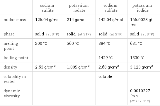  | sodium sulfite | potassium iodate | sodium sulfate | potassium iodide molar mass | 126.04 g/mol | 214 g/mol | 142.04 g/mol | 166.0028 g/mol phase | solid (at STP) | solid (at STP) | solid (at STP) | solid (at STP) melting point | 500 °C | 560 °C | 884 °C | 681 °C boiling point | | | 1429 °C | 1330 °C density | 2.63 g/cm^3 | 1.005 g/cm^3 | 2.68 g/cm^3 | 3.123 g/cm^3 solubility in water | | | soluble |  dynamic viscosity | | | | 0.0010227 Pa s (at 732.9 °C)