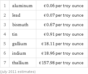 1 | aluminum | €0.06 per troy ounce 2 | lead | €0.07 per troy ounce 3 | bismuth | €0.67 per troy ounce 4 | tin | €0.91 per troy ounce 5 | gallium | €18.11 per troy ounce 6 | indium | €18.96 per troy ounce 7 | thallium | €157.98 per troy ounce (July 2011 estimates)