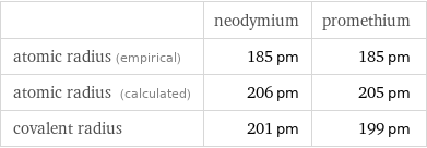  | neodymium | promethium atomic radius (empirical) | 185 pm | 185 pm atomic radius (calculated) | 206 pm | 205 pm covalent radius | 201 pm | 199 pm