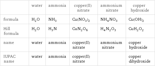  | water | ammonia | copper(II) nitrate | ammonium nitrate | copper hydroxide formula | H_2O | NH_3 | Cu(NO_3)_2 | NH_4NO_3 | Cu(OH)_2 Hill formula | H_2O | H_3N | CuN_2O_6 | H_4N_2O_3 | CuH_2O_2 name | water | ammonia | copper(II) nitrate | ammonium nitrate | copper hydroxide IUPAC name | water | ammonia | copper(II) nitrate | | copper dihydroxide