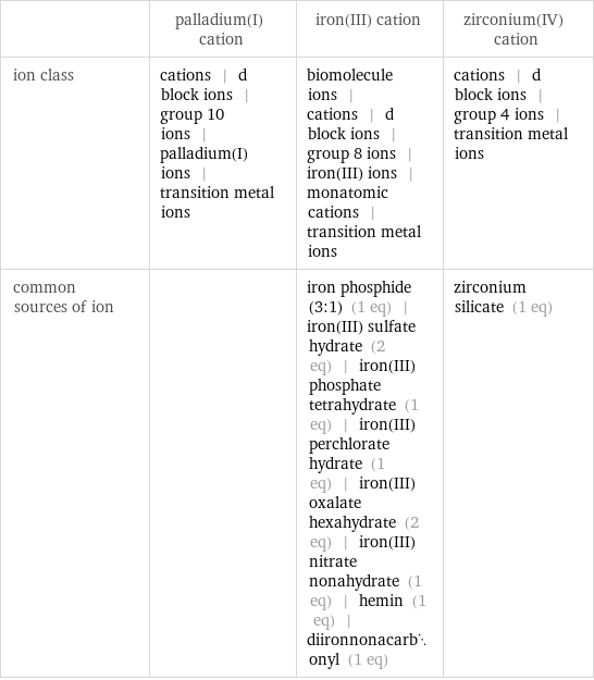  | palladium(I) cation | iron(III) cation | zirconium(IV) cation ion class | cations | d block ions | group 10 ions | palladium(I) ions | transition metal ions | biomolecule ions | cations | d block ions | group 8 ions | iron(III) ions | monatomic cations | transition metal ions | cations | d block ions | group 4 ions | transition metal ions common sources of ion | | iron phosphide (3:1) (1 eq) | iron(III) sulfate hydrate (2 eq) | iron(III) phosphate tetrahydrate (1 eq) | iron(III) perchlorate hydrate (1 eq) | iron(III) oxalate hexahydrate (2 eq) | iron(III) nitrate nonahydrate (1 eq) | hemin (1 eq) | diironnonacarbonyl (1 eq) | zirconium silicate (1 eq)