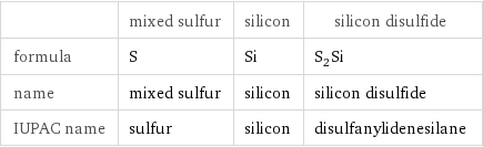  | mixed sulfur | silicon | silicon disulfide formula | S | Si | S_2Si name | mixed sulfur | silicon | silicon disulfide IUPAC name | sulfur | silicon | disulfanylidenesilane