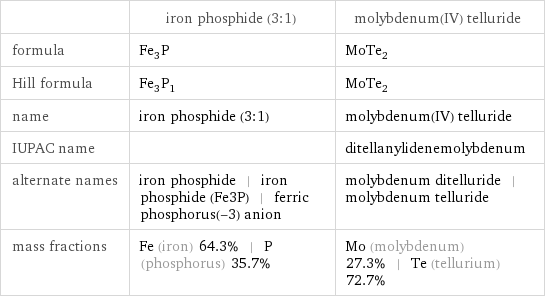  | iron phosphide (3:1) | molybdenum(IV) telluride formula | Fe_3P | MoTe_2 Hill formula | Fe_3P_1 | MoTe_2 name | iron phosphide (3:1) | molybdenum(IV) telluride IUPAC name | | ditellanylidenemolybdenum alternate names | iron phosphide | iron phosphide (Fe3P) | ferric phosphorus(-3) anion | molybdenum ditelluride | molybdenum telluride mass fractions | Fe (iron) 64.3% | P (phosphorus) 35.7% | Mo (molybdenum) 27.3% | Te (tellurium) 72.7%