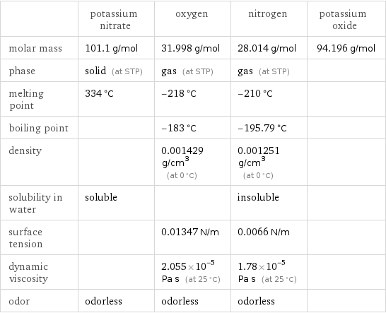  | potassium nitrate | oxygen | nitrogen | potassium oxide molar mass | 101.1 g/mol | 31.998 g/mol | 28.014 g/mol | 94.196 g/mol phase | solid (at STP) | gas (at STP) | gas (at STP) |  melting point | 334 °C | -218 °C | -210 °C |  boiling point | | -183 °C | -195.79 °C |  density | | 0.001429 g/cm^3 (at 0 °C) | 0.001251 g/cm^3 (at 0 °C) |  solubility in water | soluble | | insoluble |  surface tension | | 0.01347 N/m | 0.0066 N/m |  dynamic viscosity | | 2.055×10^-5 Pa s (at 25 °C) | 1.78×10^-5 Pa s (at 25 °C) |  odor | odorless | odorless | odorless | 