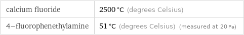 calcium fluoride | 2500 °C (degrees Celsius) 4-fluorophenethylamine | 51 °C (degrees Celsius) (measured at 20 Pa)