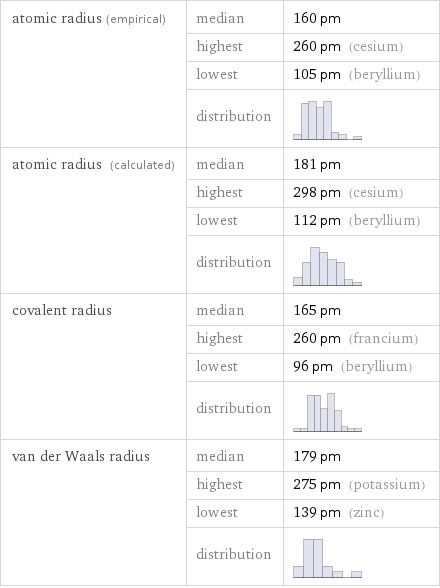 atomic radius (empirical) | median | 160 pm  | highest | 260 pm (cesium)  | lowest | 105 pm (beryllium)  | distribution |  atomic radius (calculated) | median | 181 pm  | highest | 298 pm (cesium)  | lowest | 112 pm (beryllium)  | distribution |  covalent radius | median | 165 pm  | highest | 260 pm (francium)  | lowest | 96 pm (beryllium)  | distribution |  van der Waals radius | median | 179 pm  | highest | 275 pm (potassium)  | lowest | 139 pm (zinc)  | distribution | 