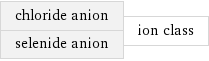 chloride anion selenide anion | ion class