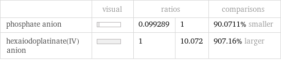  | visual | ratios | | comparisons phosphate anion | | 0.099289 | 1 | 90.0711% smaller hexaiodoplatinate(IV) anion | | 1 | 10.072 | 907.16% larger