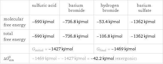  | sulfuric acid | barium bromide | hydrogen bromide | barium sulfate molecular free energy | -690 kJ/mol | -736.8 kJ/mol | -53.4 kJ/mol | -1362 kJ/mol total free energy | -690 kJ/mol | -736.8 kJ/mol | -106.8 kJ/mol | -1362 kJ/mol  | G_initial = -1427 kJ/mol | | G_final = -1469 kJ/mol |  ΔG_rxn^0 | -1469 kJ/mol - -1427 kJ/mol = -42.2 kJ/mol (exergonic) | | |  