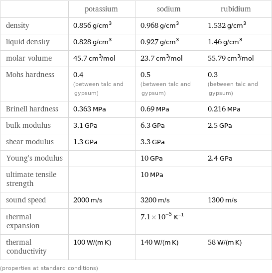  | potassium | sodium | rubidium density | 0.856 g/cm^3 | 0.968 g/cm^3 | 1.532 g/cm^3 liquid density | 0.828 g/cm^3 | 0.927 g/cm^3 | 1.46 g/cm^3 molar volume | 45.7 cm^3/mol | 23.7 cm^3/mol | 55.79 cm^3/mol Mohs hardness | 0.4 (between talc and gypsum) | 0.5 (between talc and gypsum) | 0.3 (between talc and gypsum) Brinell hardness | 0.363 MPa | 0.69 MPa | 0.216 MPa bulk modulus | 3.1 GPa | 6.3 GPa | 2.5 GPa shear modulus | 1.3 GPa | 3.3 GPa |  Young's modulus | | 10 GPa | 2.4 GPa ultimate tensile strength | | 10 MPa |  sound speed | 2000 m/s | 3200 m/s | 1300 m/s thermal expansion | | 7.1×10^-5 K^(-1) |  thermal conductivity | 100 W/(m K) | 140 W/(m K) | 58 W/(m K) (properties at standard conditions)