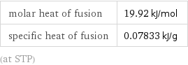 molar heat of fusion | 19.92 kJ/mol specific heat of fusion | 0.07833 kJ/g (at STP)