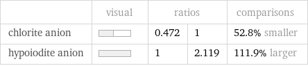  | visual | ratios | | comparisons chlorite anion | | 0.472 | 1 | 52.8% smaller hypoiodite anion | | 1 | 2.119 | 111.9% larger