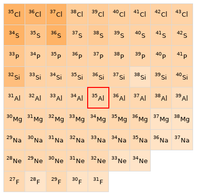 Nearby isotopes