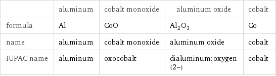 | aluminum | cobalt monoxide | aluminum oxide | cobalt formula | Al | CoO | Al_2O_3 | Co name | aluminum | cobalt monoxide | aluminum oxide | cobalt IUPAC name | aluminum | oxocobalt | dialuminum;oxygen(2-) | cobalt