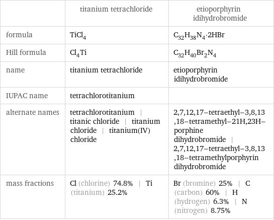  | titanium tetrachloride | etioporphyrin idihydrobromide formula | TiCl_4 | C_32H_38N_4·2HBr Hill formula | Cl_4Ti | C_32H_40Br_2N_4 name | titanium tetrachloride | etioporphyrin idihydrobromide IUPAC name | tetrachlorotitanium |  alternate names | tetrachlorotitanium | titanic chloride | titanium chloride | titanium(IV) chloride | 2, 7, 12, 17-tetraethyl-3, 8, 13, 18-tetramethyl-21H, 23H-porphine dihydrobromide | 2, 7, 12, 17-tetraethyl-3, 8, 13, 18-tetramethylporphyrin dihydrobromide mass fractions | Cl (chlorine) 74.8% | Ti (titanium) 25.2% | Br (bromine) 25% | C (carbon) 60% | H (hydrogen) 6.3% | N (nitrogen) 8.75%